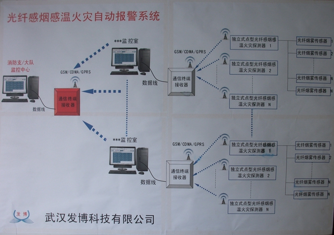 火灾自动报警系统