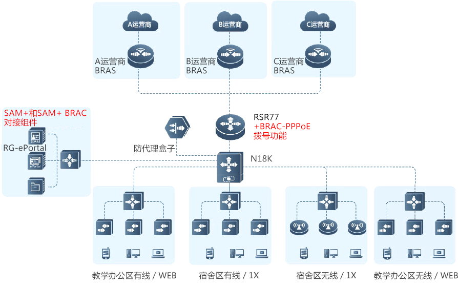 高校智慧运营